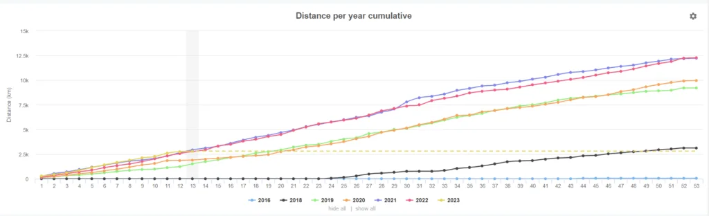 statistiques stats hunters compte strava